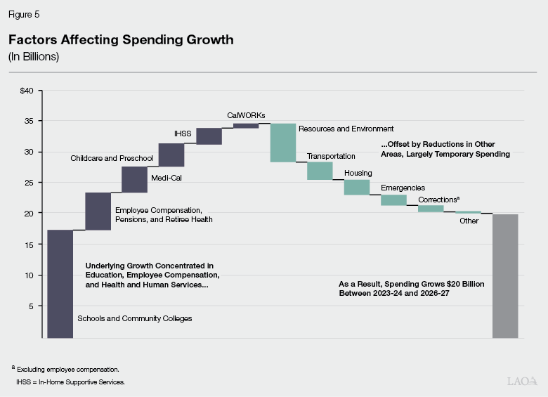 Figure 5 - Factors Affecting Spending Growth