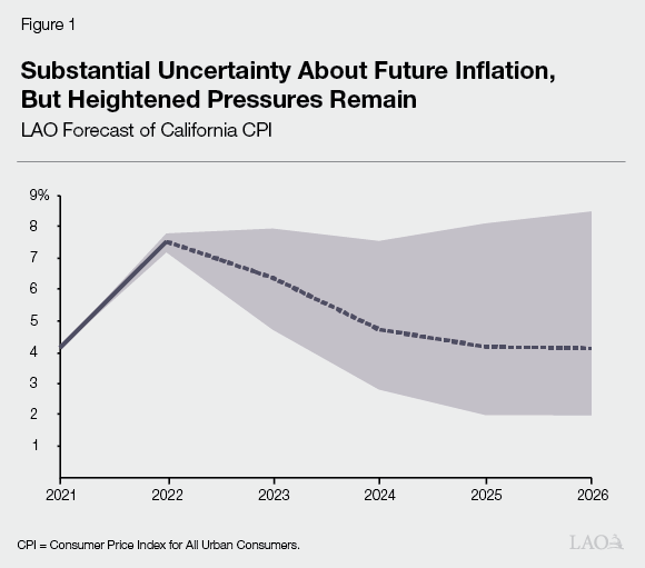 Figure 1 - Substantial Uncertainty About Future Inflation, But Heightened Pressures Remain