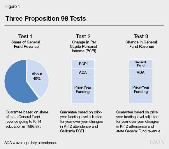 Figure 1 - Three Proposition 98 Tests