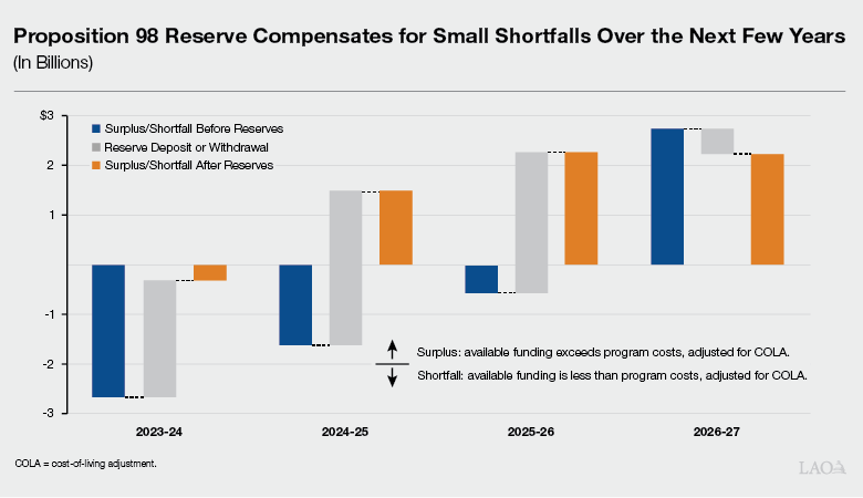 Textbox Figure - Proposition 98 Reserve Compensates for Small Shortfalls Over the Next Few Years