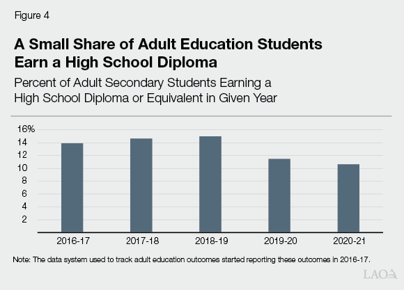 Figure 4 - A Small Share of Adult Education Students Earn a High School Diploma