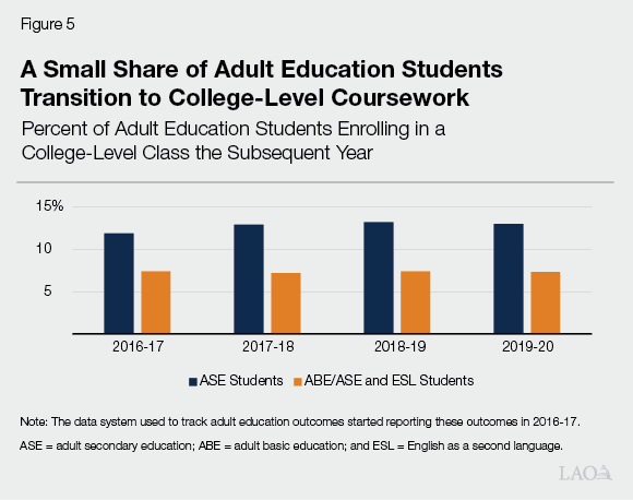 Figure 5 - A Small Share of Adult Education Students Transition to College-Level Coursework