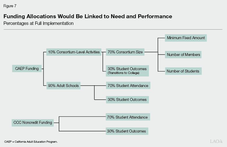 Figure 7 - Funding Allocations Would Be Linked to Need and Performance