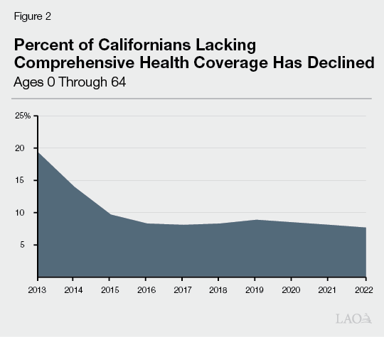 Figure 2 - Percent of Californians Lacking Comprehensive Health Coverage Has Declined