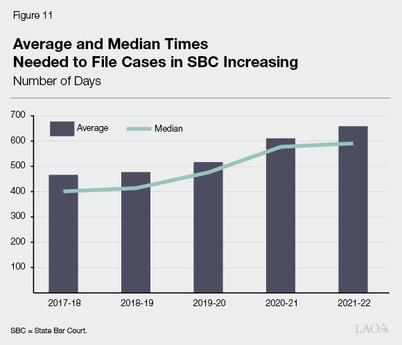 Figure 11 - Average and Median Times Needed to File Casees in SBC Increasing