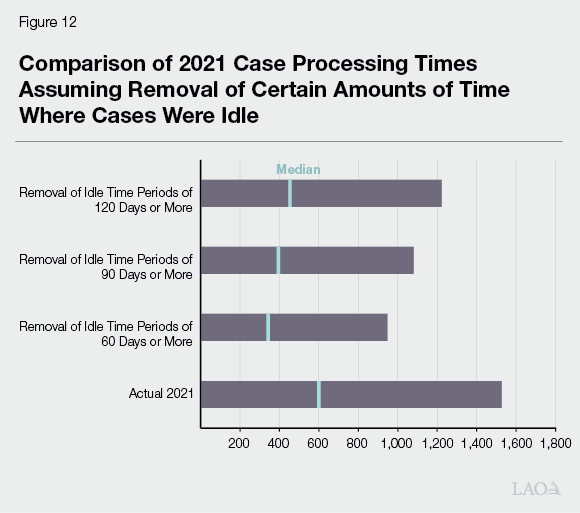 Figure 12 - Comparison of 2021 Case Processing Times Assuming Removal of Certain Amounts of Time Where Cases Were Idle