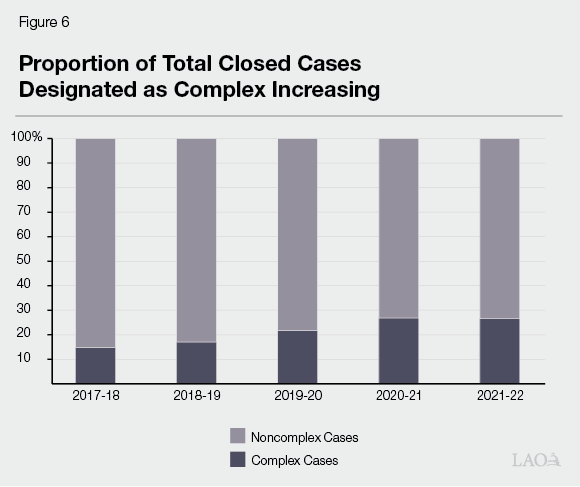 Figure 6 - Proportion of Total Closed Cases Designated as Complex Increasing