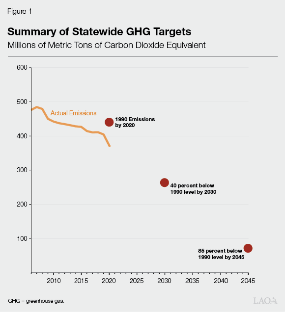Figure 1 - Summary of Statwide GHG Targets