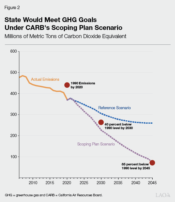 Figure 2 - State Would Meet GHG Goals Under CARB’s Scoping Plan Scenario