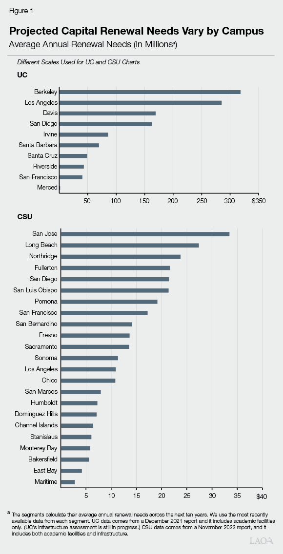 Figure 1 - Projected Capital Renewal Needs Vary by Campus