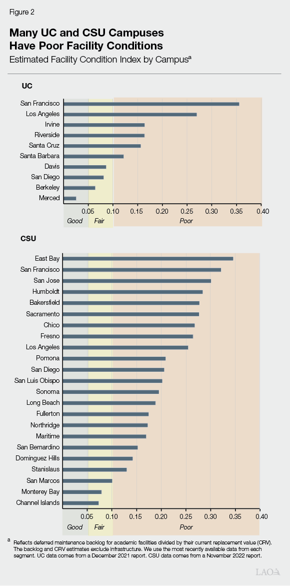 Figure 2 - Many UC and CSU Campuses Have Poor Facility Conditions