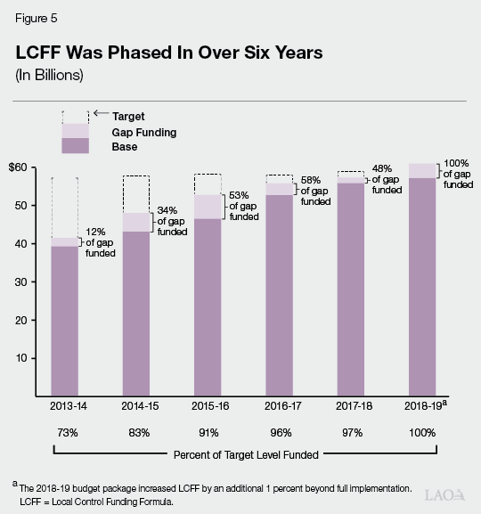 Figure 5 - LCFF Was Implemented Over 6 Years
