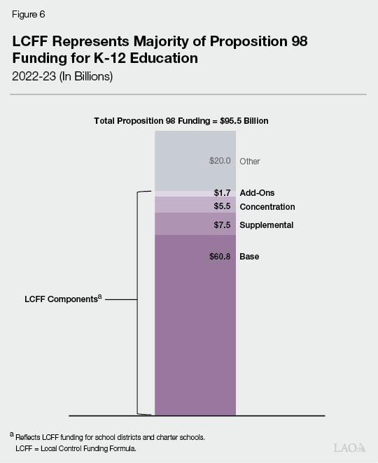 Figure 6 - LCFF Represents Majority of Proposition 98