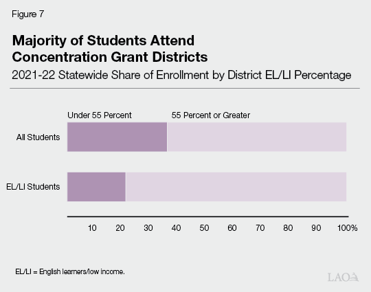 Figure 7 - Majority of Students Attend High Need Districts