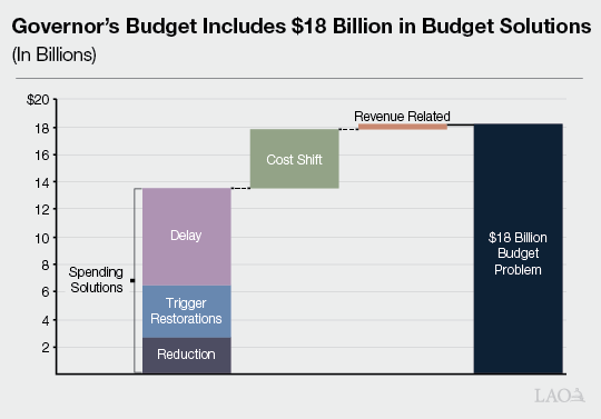 Executive Summary Figure - Governor's Budget Includes $18 Billion in Budget Solutions
