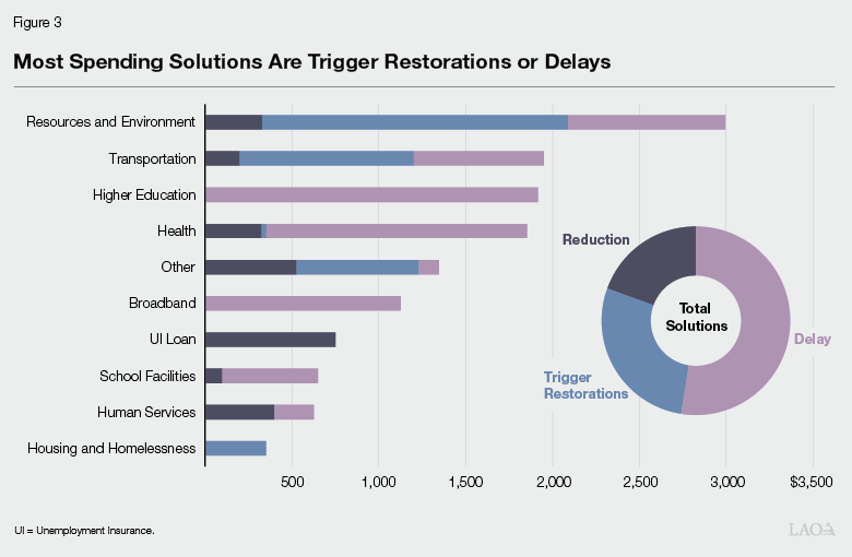 Figure 3 - Most Spending Solutions Are Triggers or Delays