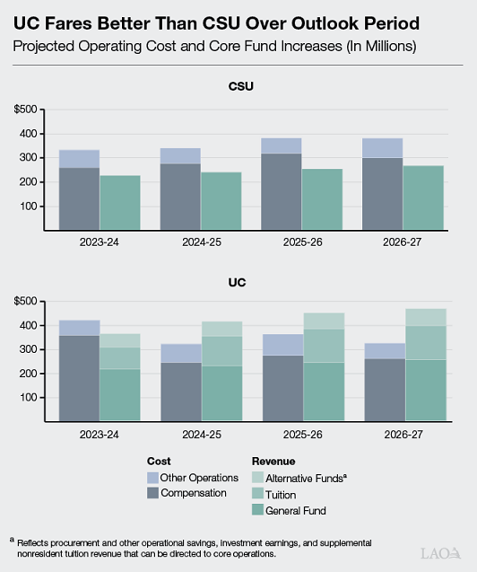 Figure - UC Fares Better Than CSU Over Outlook Period