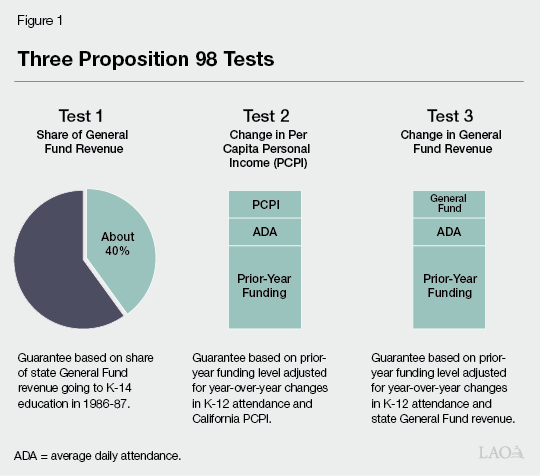 Figure 1 - Three Proposition 98 Tests