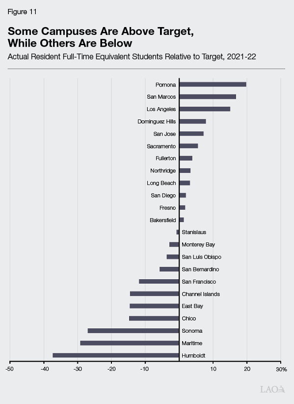 Figure 11 - Some Campuses Are Above Target, While Others Are Below