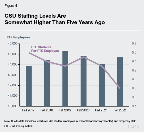 Figure 4 - CSU Staffing Levels Are Somewhat Higher Than Five Years Ago