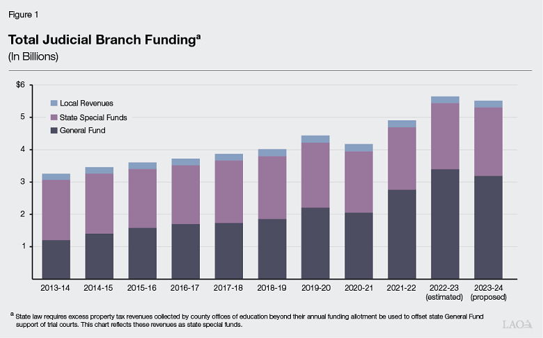 Figure 1 - Total Judicial Branch Funding