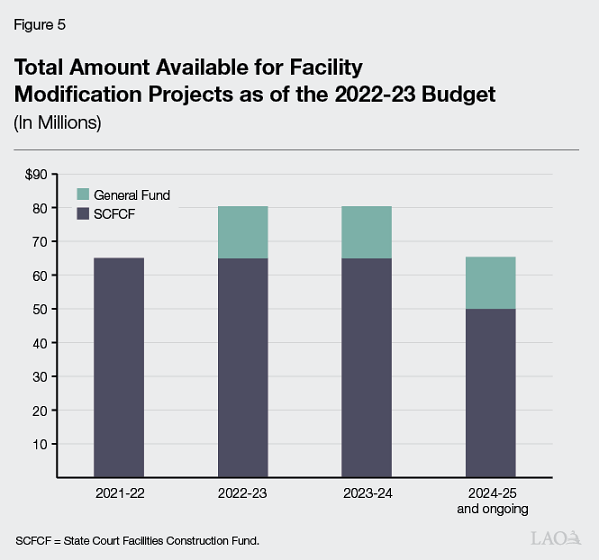 Figure 5 - Total Amount Available for Facility Modification Projects as of the 2022-23 Budget