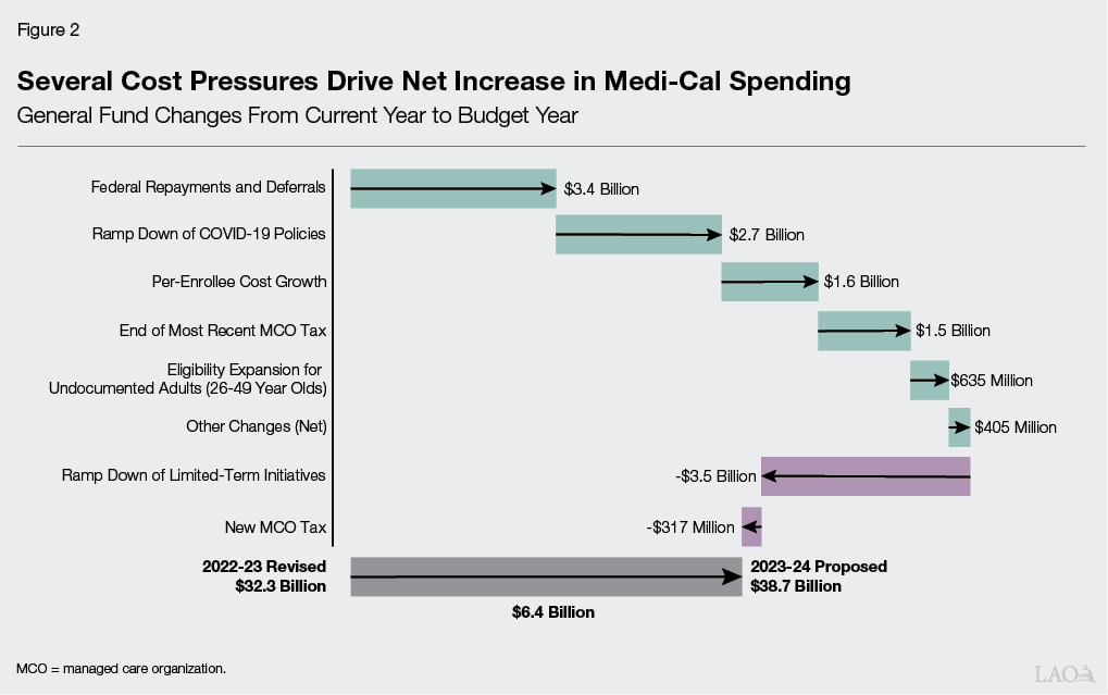 Figure 2 - Several Cost Pressures Drive Net Increase in Medi-Cal Spending