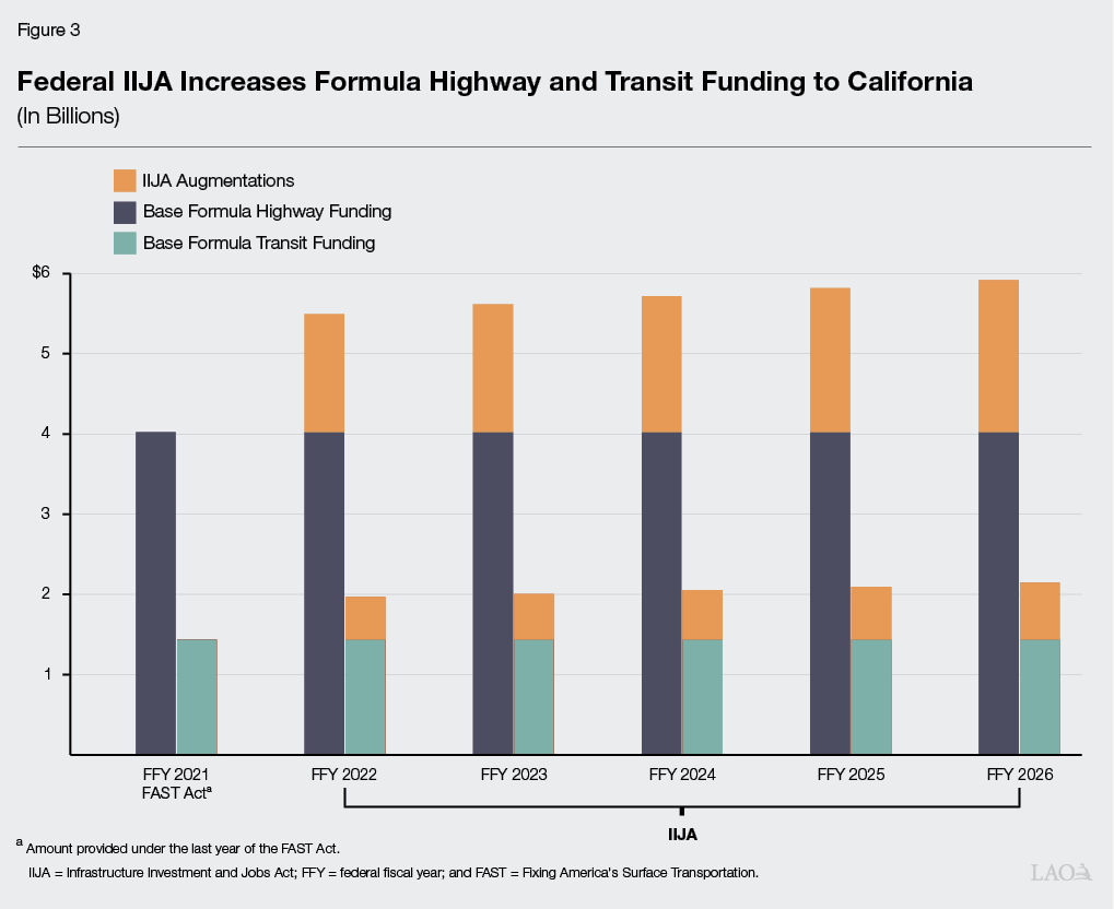 Figure 3 - Federal IIJA Increases Formula Highway and Transit Funding to California