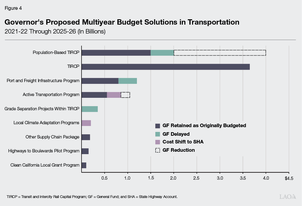 Figure 4 - Governor's Proposed Multiyear Solutions in Transportation