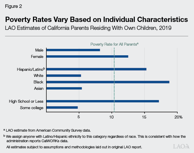 Figure 2 - Poverty Rates Vary Based on Individiual Characteristics