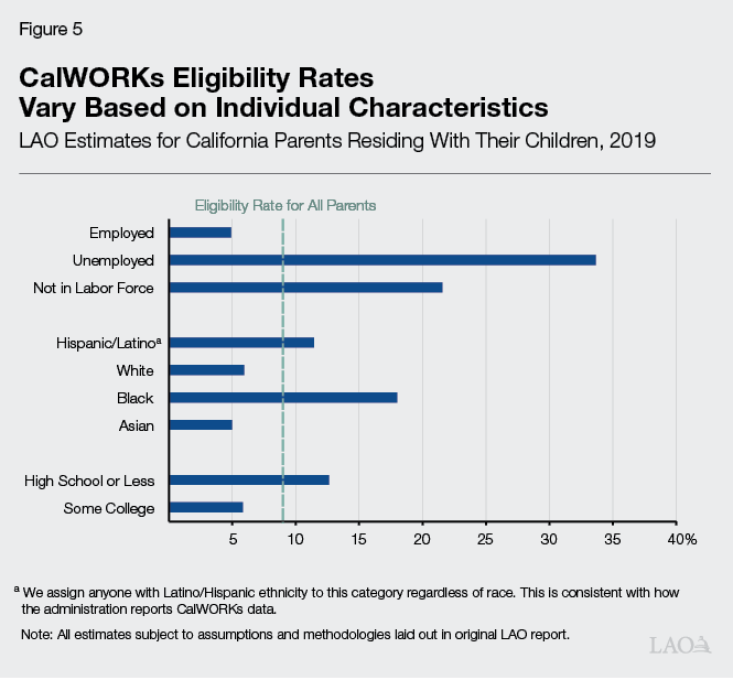 Figure 5 - CalWORKs Eligibility Rates Vary Based on Individual Characteristics