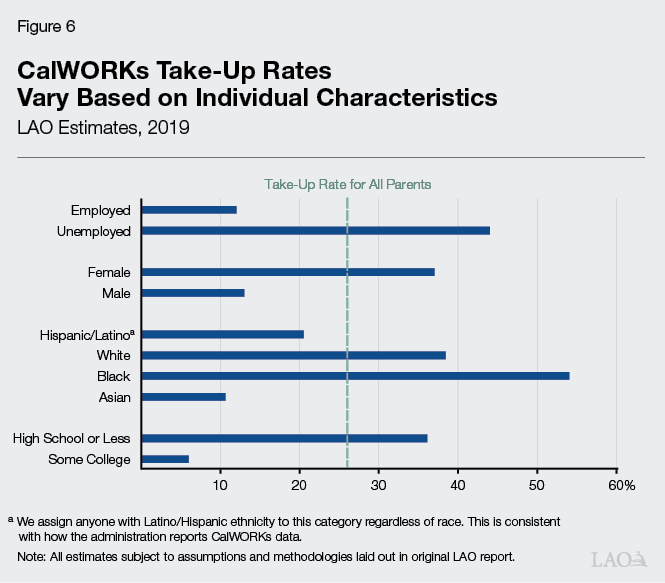 Figure 6 - CalWORKs Take-Up Rates Vary Based on Individual Characteristics