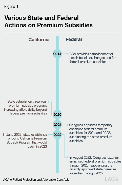 Figure 1: Various State and Federal Actions on Premium Subsidies