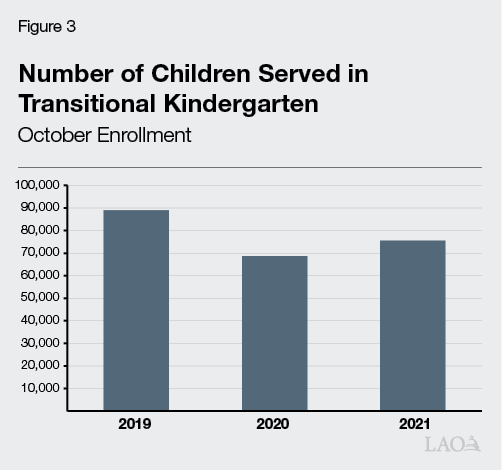 Figure 3 - Number of Children Served in Transitional Kindergarten