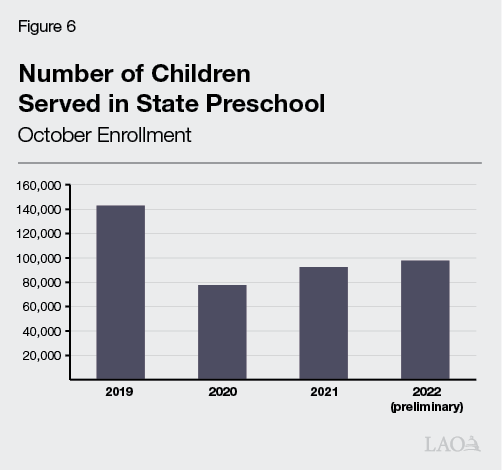Figure 6 - Number of Children Served in State Preschool