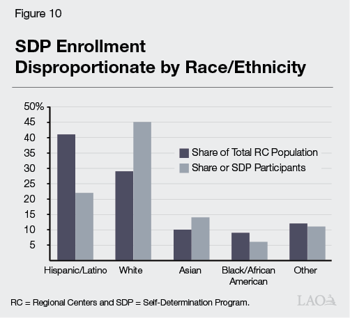 Figure 10 - SDP Enrollment Disproportionate by Race-Ethnicity