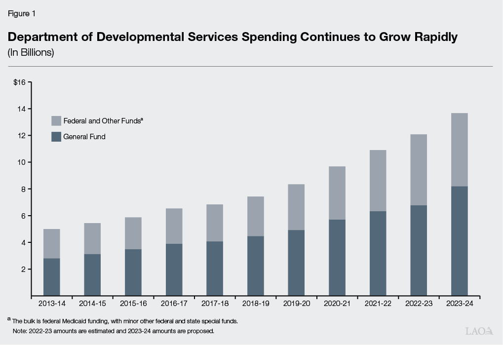Figure 1 - Department of Developmental Services Spending Continues to Grow Rapidly