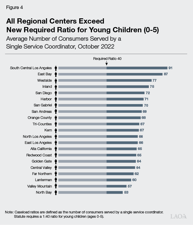Figure 4 - All Regional Centers Clearly Exceed New Caseload Ratio for Young Children (0-5)