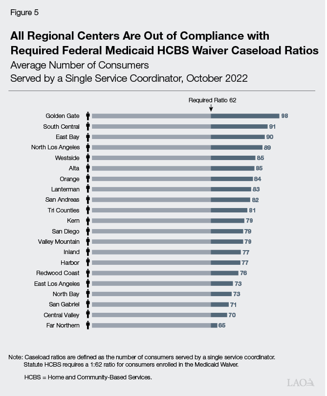 Figure 5 - All Regional Centers Are Out of Compliance With Required Federal Medicaid Waiver Caseload Ratios