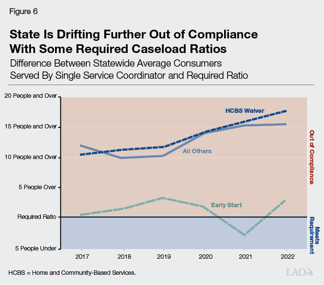 Figure 6 - State is Drifting Further Out of Compliance With Some Required Caseload Ratios