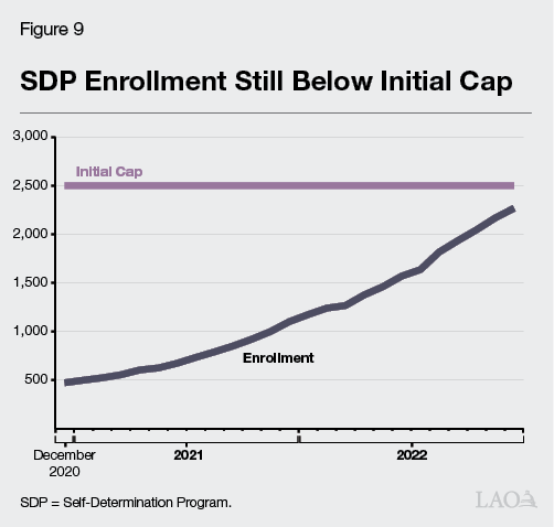 Figure 9 - SDP Enrollment Still Below Initial Cap
