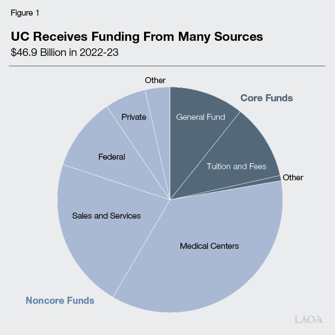 Figure 1 - UC Receives Funding From Many Sources