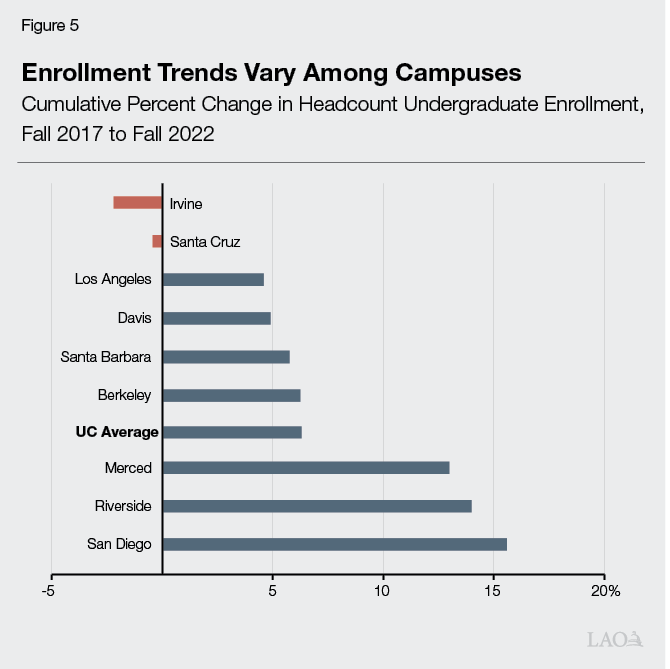 Figure 5 - Enrollment Trends Vary Among Campuses
