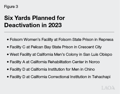 Figure 3 - Six Yards Planned for Deactivation in 2023