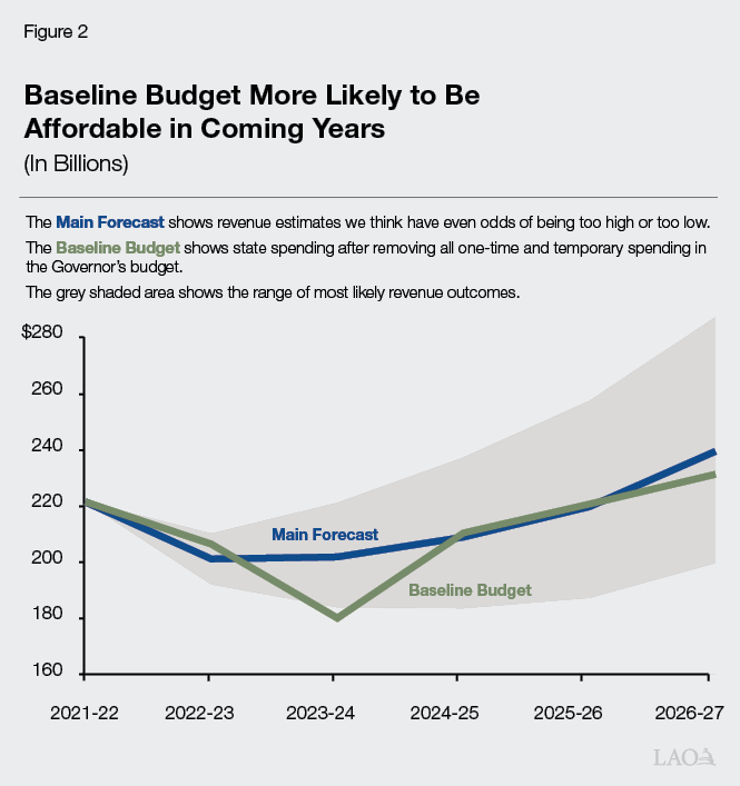 Figure 2 Baseline Budget More Affordable in Coming Years