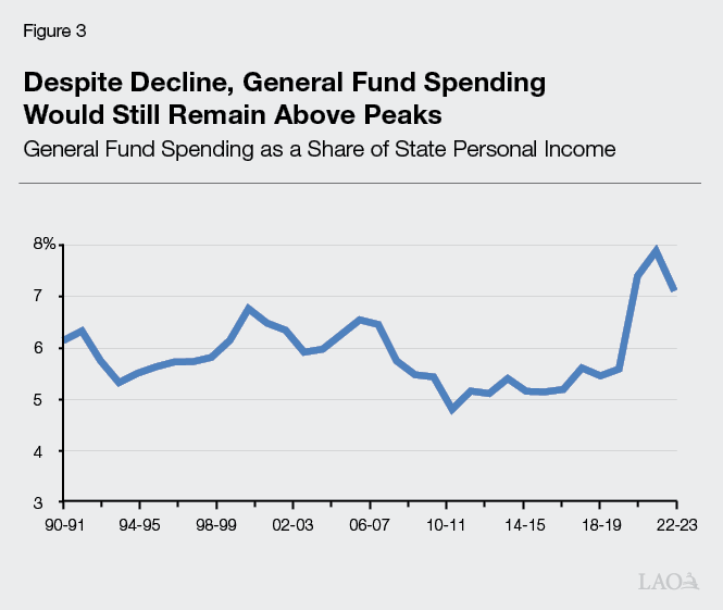 Figure 3 Despite Decline, General Fund Spending Would Still Remain Above Peaks in the 2000s