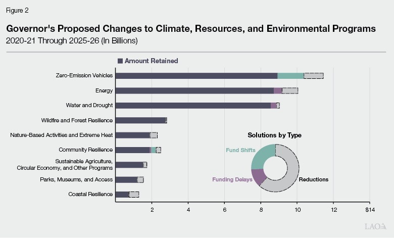 Figure 2 - Govenror’s Proposed Changes to Climate, Resources, and Environmental Programs