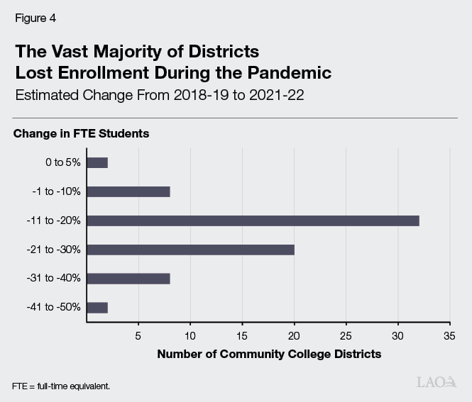 Figure 4 - The Vast Majority of Districts Lost Enrollment During the Pandemic