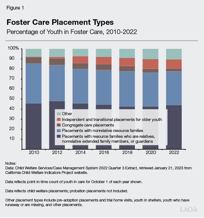 Figure 1 - Foster Care Placement Types - Point-In-Time 2010-2022