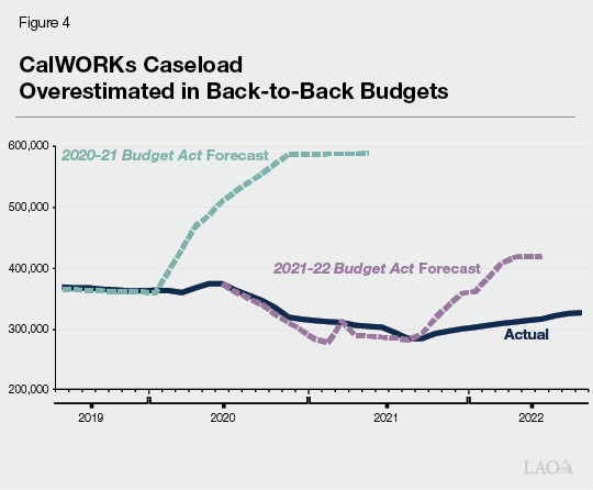 Figure 4 - State Overestimated CalWORKs Caseload in Back-to-Back Budgets